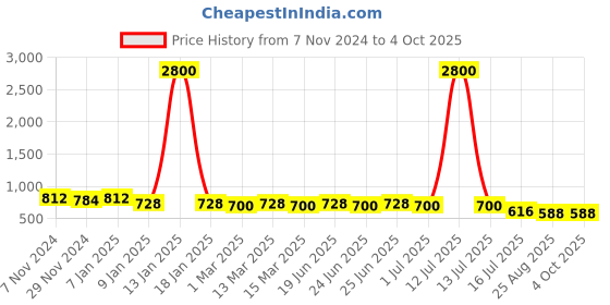 myntra.com EKISHA Printed Tunic ekisha Price History Graph from 7 Nov 2024 to 4 Oct 2025