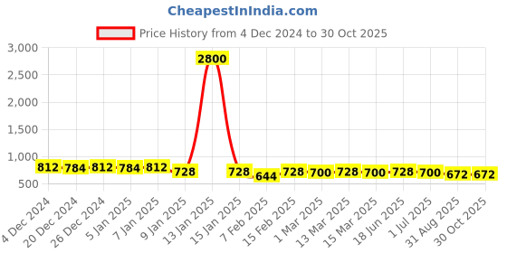 myntra.com EKISHA Printed Tunic ekisha Price History Graph from 4 Dec 2024 to 30 Oct 2025