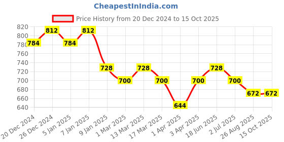 myntra.com EKISHA Printed Tunic ekisha Price History Graph from 20 Dec 2024 to 14 Oct 2025