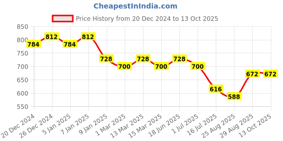 myntra.com EKISHA Printed Tunic ekisha Price History Graph from 20 Dec 2024 to 12 Oct 2025