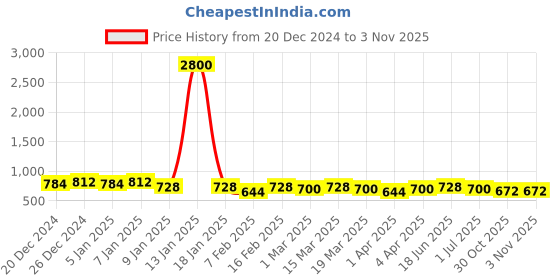 myntra.com EKISHA Printed Tunic ekisha Price History Graph from 20 Dec 2024 to 30 Oct 2025