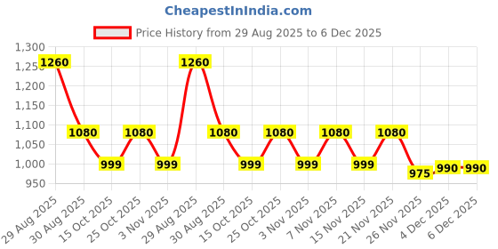 myntra.com EKISHA Printed V-Neck Pure Cotton Tunic With Trouser ekisha Price History Graph from 29 Aug 2025 to 6 Dec 2025