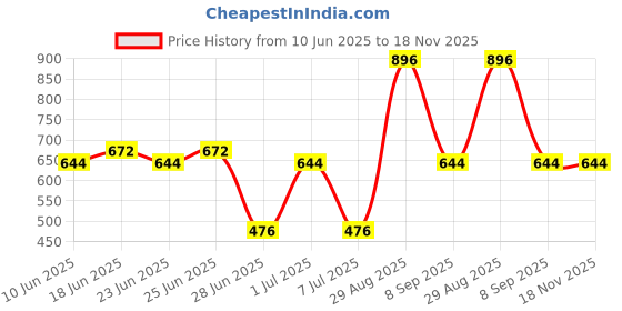 myntra.com EKISHA Women Floral Printed Mandarin Collar Tunic ekisha Price History Graph from 10 Jun 2025 to 17 Nov 2025