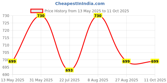 myntra.com Ekran Soft Spf 50 Plus Hydroquinone Sunscreen 50 g ekran Price History Graph from 13 May 2025 to 11 Oct 2025