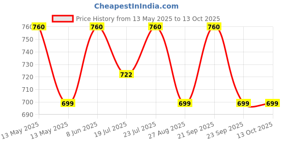 myntra.com Ekransoft Silicone Sunscreen Gel SPF 50+/PA+++ - 50 g ekransoft Price History Graph from 13 May 2025 to 13 Oct 2025