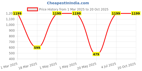 myntra.com EKSDEE Above Knee Length Skirts eksdee Price History Graph from 1 Mar 2025 to 19 Oct 2025
