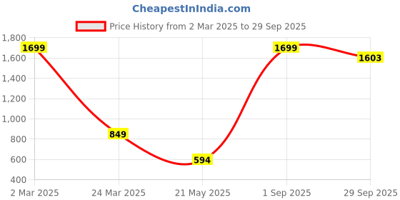 myntra.com EKSDEE Fit & Flare Dress eksdee Price History Graph from 2 Mar 2025 to 29 Sep 2025