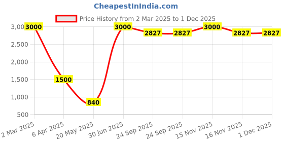 myntra.com EKSDEE Men Hooded Cotton Sweatshirt eksdee Price History Graph from 2 Mar 2025 to 1 Dec 2025