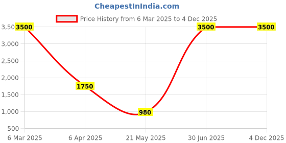 myntra.com EKSDEE Men Hooded Printed Cotton Sweatshirt eksdee Price History Graph from 6 Mar 2025 to 4 Dec 2025