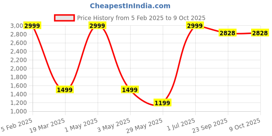 myntra.com EKSDEE Men Polyester Lightweight Tailored Jacket eksdee Price History Graph from 5 Feb 2025 to 9 Oct 2025