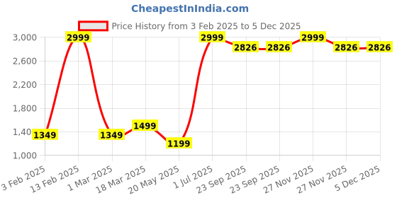 myntra.com EKSDEE Women Lightweight Tailored Jacket eksdee Price History Graph from 3 Feb 2025 to 5 Dec 2025