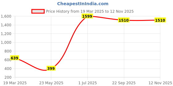 myntra.com EKSDEE Women Printed Extended Sleeves Pockets T-shirt eksdee Price History Graph from 19 Mar 2025 to 11 Nov 2025