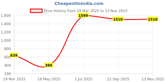 myntra.com EKSDEE Women Printed Extended Sleeves T-shirt eksdee Price History Graph from 19 Mar 2025 to 12 Nov 2025