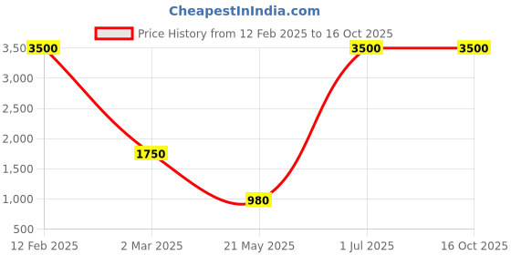 myntra.com EKSDEE Women Printed Hooded Sweatshirt eksdee Price History Graph from 12 Feb 2025 to 16 Oct 2025