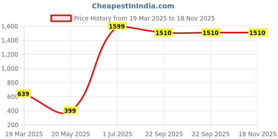 myntra.com EKSDEE Women Printed T-shirt eksdee Price History Graph from 19 Mar 2025 to 18 Nov 2025