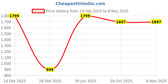 myntra.com EKSDEE Women Relaxed Cargos Trousers eksdee Price History Graph from 14 Feb 2025 to 7 Nov 2025