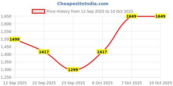 myntra.com Ekta Textiles Bandhani Printed Chanderi Silk Straight Kurta With Pyjamas & Dupatta ekta textiles Price History Graph from 12 Sep 2025 to 9 Oct 2025