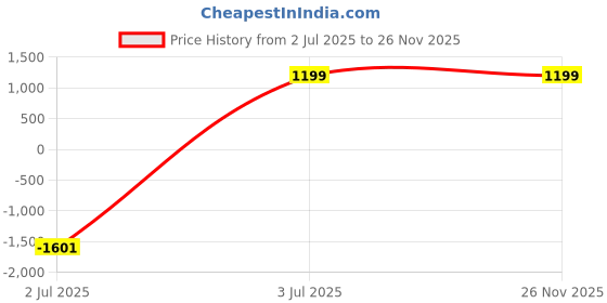 myntra.com Ekta Textiles Embroidered Mandarin Collar Tunic With Palazzo Co-Ords ekta textiles Price History Graph from 2 Jul 2025 to 25 Nov 2025
