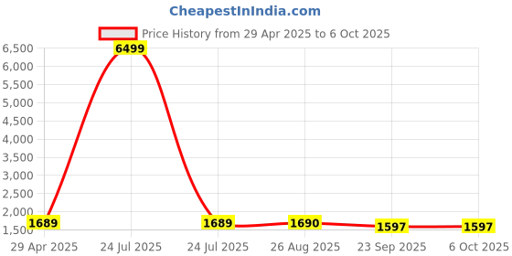 myntra.com Ekta Textiles Embroidered Thread Work Kurta with Trousers & Dupatta ekta textiles Price History Graph from 29 Apr 2025 to 6 Oct 2025