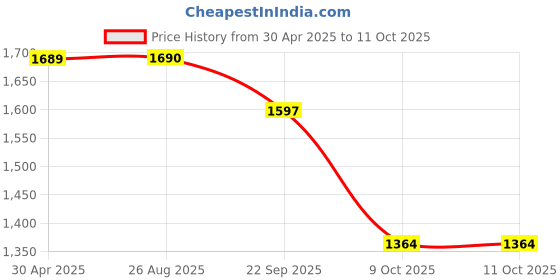 myntra.com Ekta Textiles Embroidered Thread Work Straight Kurta with Trousers & Dupatta ekta textiles Price History Graph from 30 Apr 2025 to 11 Oct 2025