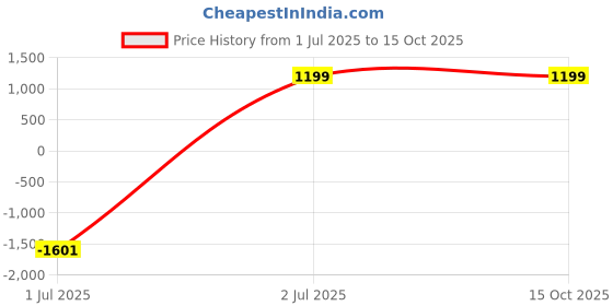 myntra.com Ekta Textiles Embroidered Tunic With Palazzos Co-Ords ekta textiles Price History Graph from 1 Jul 2025 to 14 Oct 2025