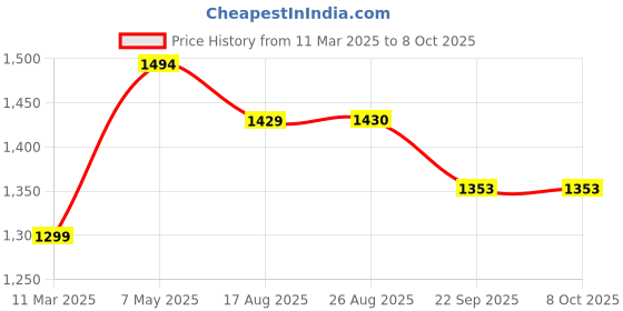 myntra.com Ekta Textiles Ethnic Motifs Printed Regular Thread Work Straight Kurta with Salwar ekta textiles Price History Graph from 11 Mar 2025 to 8 Oct 2025