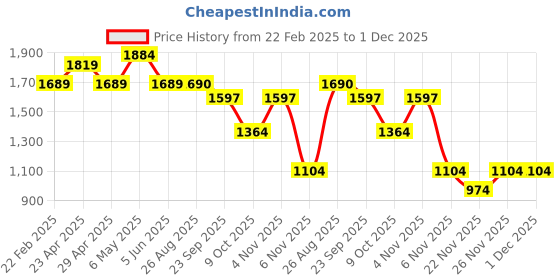 myntra.com Ekta Textiles Floral Embroidered Straight Kurta with Salwar & Dupatta ekta textiles Price History Graph from 22 Feb 2025 to 30 Nov 2025