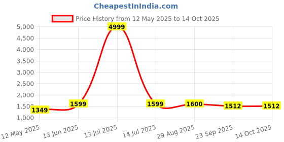 myntra.com Ekta Textiles Floral Embroidered Thread Work Straight Kurta With Trousers & Dupatta ekta textiles Price History Graph from 12 May 2025 to 13 Oct 2025