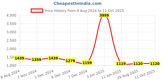 myntra.com Ekta Textiles Floral Printed A-Line Kurti With Trousers ekta textiles Price History Graph from 8 Aug 2024 to 10 Oct 2025
