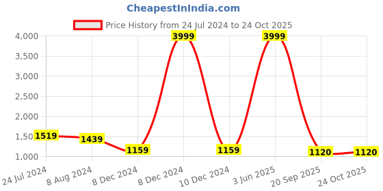 myntra.com Ekta Textiles Floral Printed Kurta with Trousers ekta textiles Price History Graph from 24 Jul 2024 to 22 Oct 2025