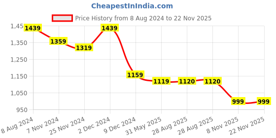 myntra.com Ekta Textiles Floral Printed Shirt Collar Tunic With Trouser ekta textiles Price History Graph from 8 Aug 2024 to 22 Nov 2025