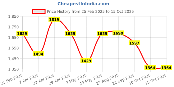 myntra.com Ekta Textiles Floral Printed Sweetheart Neck Straight Kurta With Trousers & Dupatta ekta textiles Price History Graph from 25 Feb 2025 to 15 Oct 2025