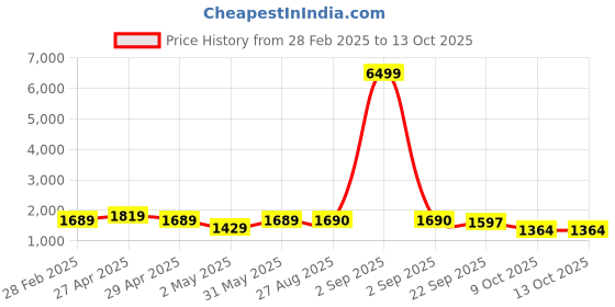 myntra.com Ekta Textiles Floral Printed Sweetheart Neck Straight Kurta With Trousers & Dupatta ekta textiles Price History Graph from 28 Feb 2025 to 13 Oct 2025
