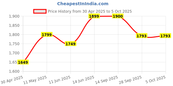 myntra.com Ekta Textiles Floral Yoke Design Chanderi Silk Straight Kurta With Trouser & Dupatta ekta textiles Price History Graph from 30 Apr 2025 to 4 Oct 2025
