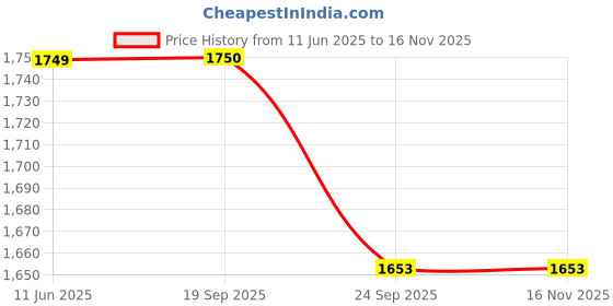 myntra.com Ekta Textiles Floral Yoke Design Jacquard Weave Straight Kurta With Trouser And Dupatta ekta textiles Price History Graph from 11 Jun 2025 to 15 Nov 2025