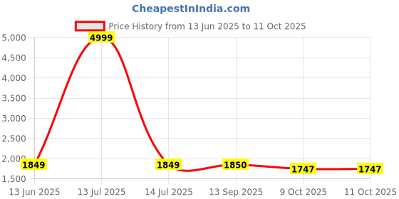 myntra.com Ekta Textiles Floral Yoke Design Thread Work Anarkali Kurta With Trouser And Dupatta ekta textiles Price History Graph from 13 Jun 2025 to 9 Oct 2025
