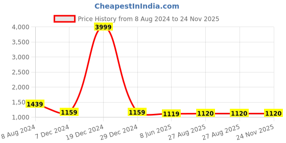 myntra.com Ekta Textiles Printed Top With Trousers Co-Ords ekta textiles Price History Graph from 8 Aug 2024 to 23 Nov 2025