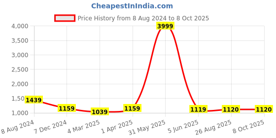 myntra.com Ekta Textiles Printed Tunic With Trousers Co-Ords ekta textiles Price History Graph from 8 Aug 2024 to 8 Oct 2025
