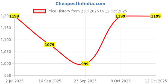myntra.com Ekta Textiles Printed V-Neck Three Fourth Sleeves Tunic With Palazzos Co-Ords ekta textiles Price History Graph from 2 Jul 2025 to 12 Oct 2025