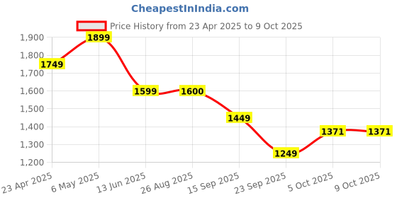 myntra.com Ekta Textiles Women Bandhani Embroidered Regular Thread Work Kurta with Pyjamas & With Dupatta ekta textiles Price History Graph from 23 Apr 2025 to 9 Oct 2025