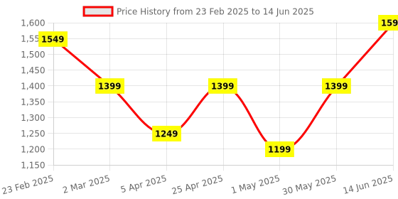 myntra.com Ekta Textiles Women Bandhani Embroidered Regular Thread Work Kurti with Pyjamas & With Dupatta ekta textiles Price History Graph from 23 Feb 2025 to 14 Jun 2025