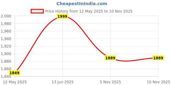 myntra.com Ekta Textiles Women Bandhani Printed Kurta With Trousers & With Dupatta ekta textiles Price History Graph from 12 May 2025 to 7 Nov 2025