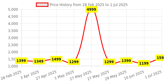 myntra.com Ekta Textiles Women Bandhani Printed Regular Thread Work Kurti with Pyjamas & With Dupatta ekta textiles Price History Graph from 28 Feb 2025 to 1 Jul 2025