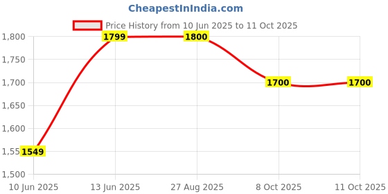myntra.com Ekta Textiles Women Embroidered Regular Thread Work Chanderi Silk Kurta with Trousers & With Dupatta ekta textiles Price History Graph from 10 Jun 2025 to 10 Oct 2025