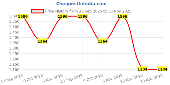 myntra.com Ekta Textiles Women Ethnic Motifs Embroidered Kurta with Trousers & Dupatta ekta textiles Price History Graph from 23 Sep 2025 to 30 Nov 2025