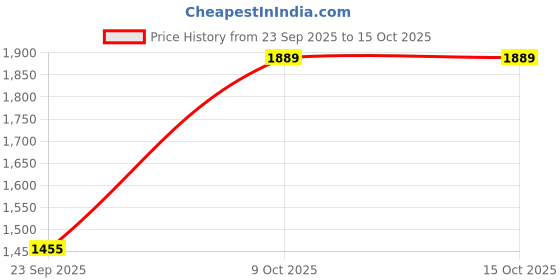 myntra.com Ekta Textiles Women Ethnic Motifs Embroidered Kurta with Trousers & Dupatta ekta textiles Price History Graph from 23 Sep 2025 to 14 Oct 2025