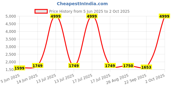 myntra.com Ekta Textiles Women Ethnic Motifs Embroidered Regular Kurti with Pyjamas & With Dupatta ekta textiles Price History Graph from 5 Jun 2025 to 2 Oct 2025