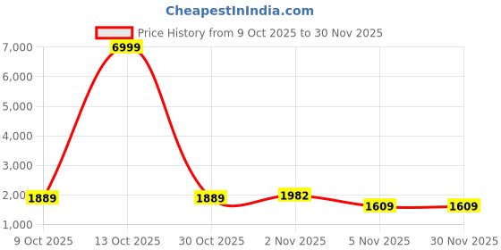 myntra.com Ekta Textiles Women Ethnic Motifs Embroidered V-Neck Regular Kurta with Trousers & dupatta ekta textiles Price History Graph from 9 Oct 2025 to 30 Nov 2025