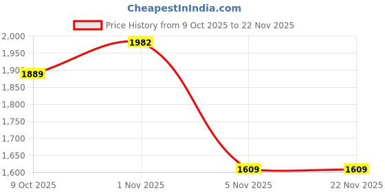 myntra.com Ekta Textiles Women Floral Embroidered A-Line Kurta with Trousers & Dupatta ekta textiles Price History Graph from 9 Oct 2025 to 22 Nov 2025