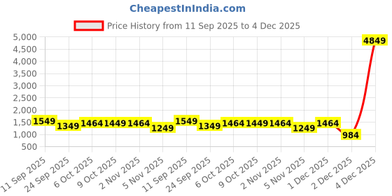 myntra.com Ekta Textiles Women Floral Embroidered Kurti with Trousers & Dupatta ekta textiles Price History Graph from 11 Sep 2025 to 4 Dec 2025